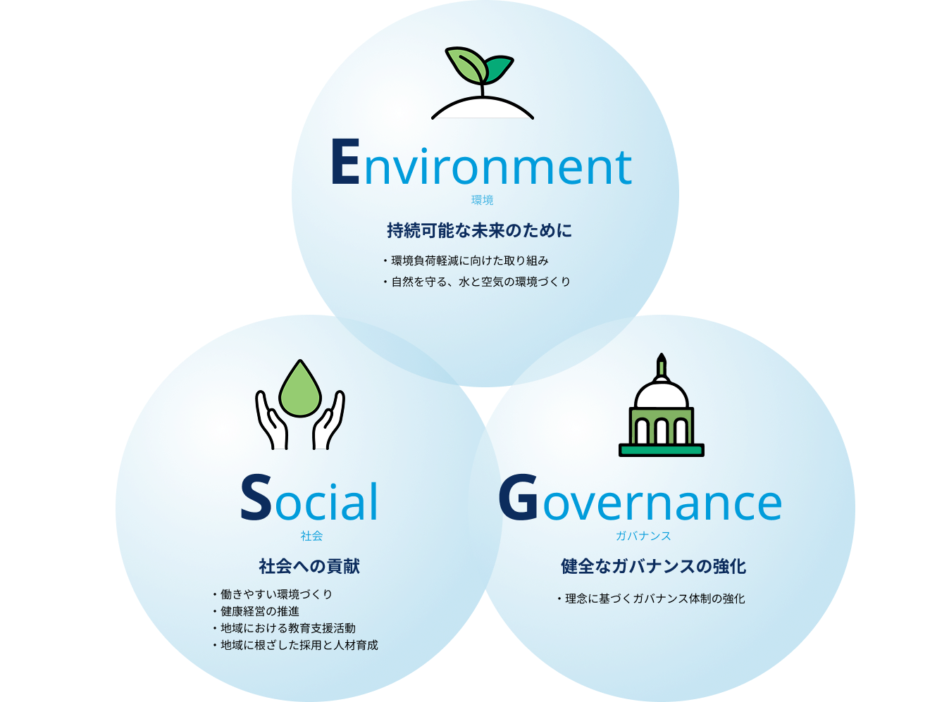 Environment・Social・Governance